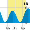 Tide chart for Isle of Palms, South Carolina on 2025/07/13