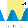 Tide chart for Isle of Palms, South Carolina on 2025/07/14