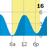 Tide chart for Isle of Palms, South Carolina on 2025/07/16