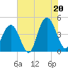 Tide chart for Isle of Palms, South Carolina on 2025/07/20