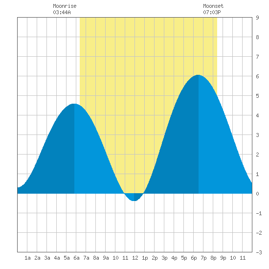 Tide chart for Isle of Palms on 2025/07/22