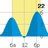 Tide chart for Isle of Palms, South Carolina on 2025/07/22