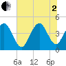 Tide chart for Isle of Palms, South Carolina on 2025/07/2