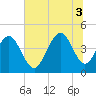 Tide chart for Isle of Palms, South Carolina on 2025/07/3
