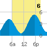 Tide chart for Isle of Palms, South Carolina on 2025/07/6