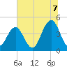 Tide chart for Isle of Palms, South Carolina on 2025/07/7