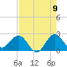 Tide chart for Bahia Mar Yacht Club, Fort Lauderdale, Florida on 2022/08/9