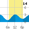 Tide chart for Bahia Mar Yacht Club, florida on 2022/10/14