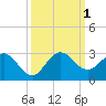 Tide chart for Bahia Mar Yacht Club, florida on 2022/10/1