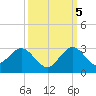Tide chart for Bahia Mar Yacht Club, florida on 2022/10/5