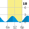 Tide chart for Bahia Mar Yacht Club, Florida on 2023/03/10