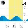 Tide chart for Bahia Mar Yacht Club, Florida on 2023/03/14