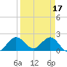 Tide chart for Bahia Mar Yacht Club, Florida on 2023/03/17