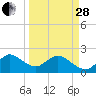 Tide chart for Bahia Mar Yacht Club, Florida on 2023/03/28