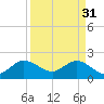 Tide chart for Bahia Mar Yacht Club, Florida on 2023/03/31