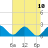 Tide chart for Bahia Mar Yacht Club, Fort Lauderdale, Florida on 2024/06/10