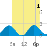 Tide chart for Bahia Mar Yacht Club, Fort Lauderdale, Florida on 2024/06/1