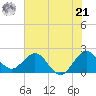 Tide chart for Bahia Mar Yacht Club, Fort Lauderdale, Florida on 2024/06/21