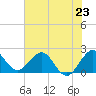 Tide chart for Bahia Mar Yacht Club, Fort Lauderdale, Florida on 2024/06/23