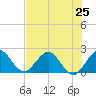 Tide chart for Bahia Mar Yacht Club, Fort Lauderdale, Florida on 2024/06/25