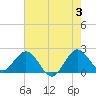 Tide chart for Bahia Mar Yacht Club, Fort Lauderdale, Florida on 2024/06/3