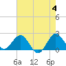 Tide chart for Bahia Mar Yacht Club, Fort Lauderdale, Florida on 2024/06/4