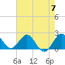 Tide chart for Bahia Mar Yacht Club, Fort Lauderdale, Florida on 2024/06/7