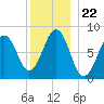 Tide chart for Isle of Springs, Sheepscot River, Maine on 2021/12/22