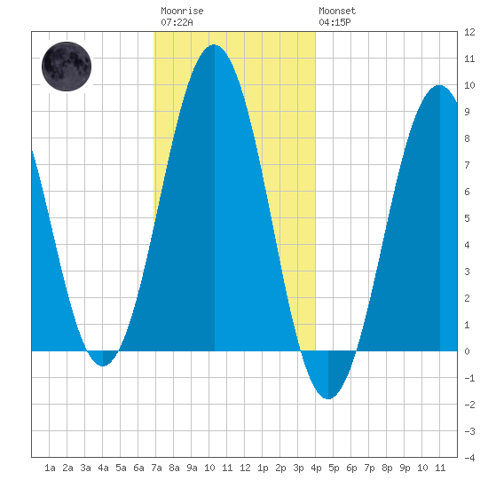 Tide Chart for 2021/12/4