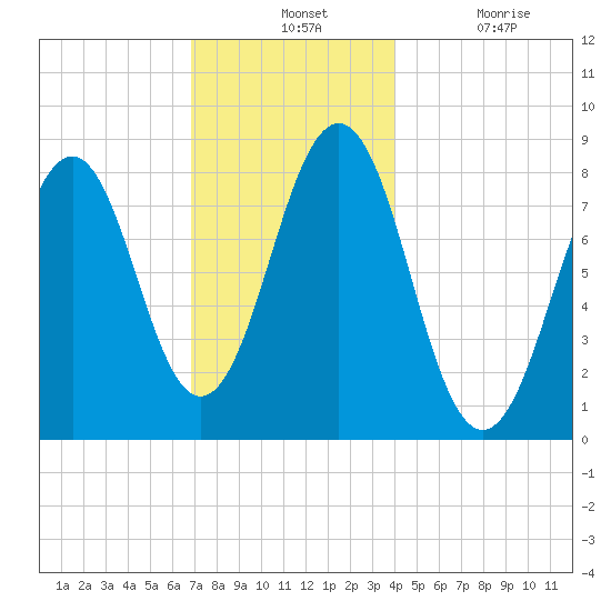 Tide Chart for 2023/12/1