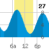 Tide chart for Isle of Springs, Maine on 2024/12/27