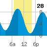 Tide chart for Isle of Springs, Maine on 2024/12/28