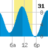 Tide chart for Isle of Springs, Maine on 2024/12/31