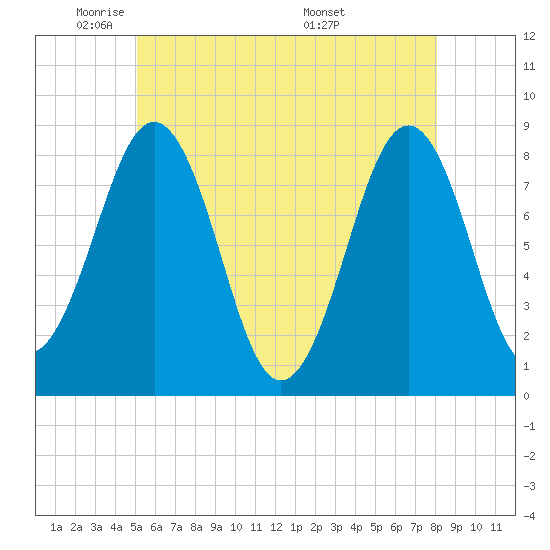 Tide chart for Isle of Springs on 2025/05/21