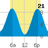 Tide chart for Isle of Springs, Maine on 2025/05/21