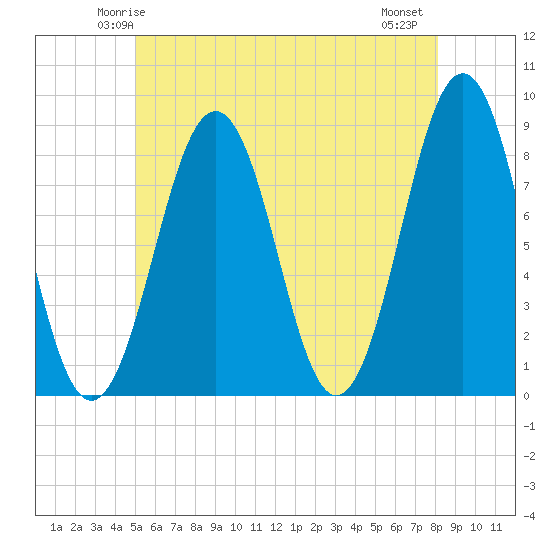 Tide chart for Isle of Springs on 2025/05/24