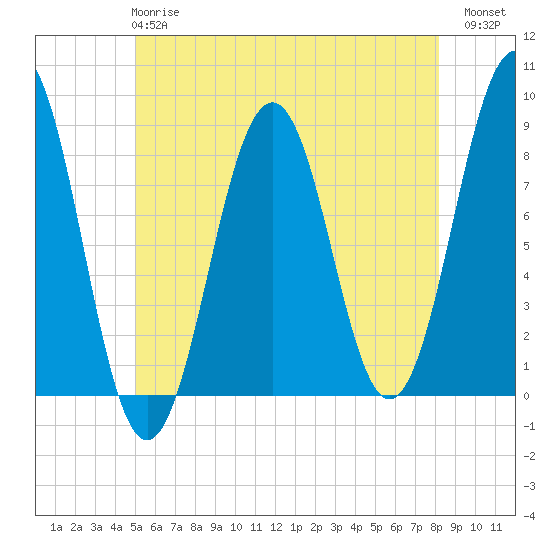 Tide chart for Isle of Springs on 2025/05/27