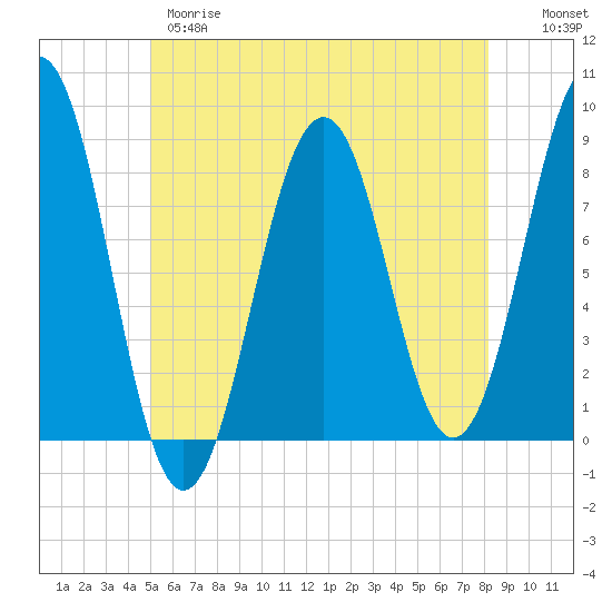 Tide chart for Isle of Springs on 2025/05/28