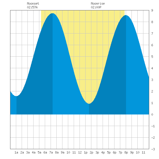 Tide chart for Isle of Springs on 2025/05/06