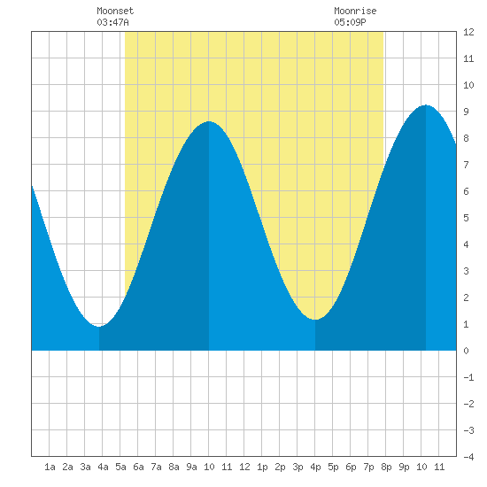 Tide chart for Isle of Springs on 2025/05/09
