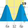 Tide chart for Isle of Springs, Maine on 2025/06/19