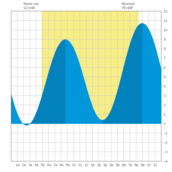 Tide chart for Isle of Springs on 2025/06/22