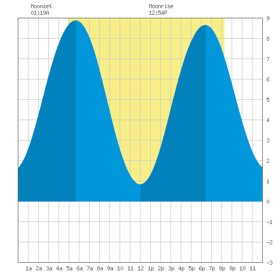 Tide chart for Isle of Springs on 2025/06/03