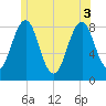 Tide chart for Isle of Springs, Maine on 2025/06/3