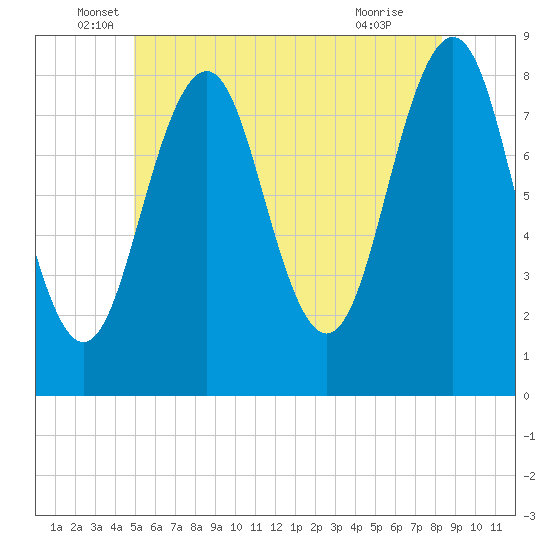 Tide chart for Isle of Springs on 2025/06/06