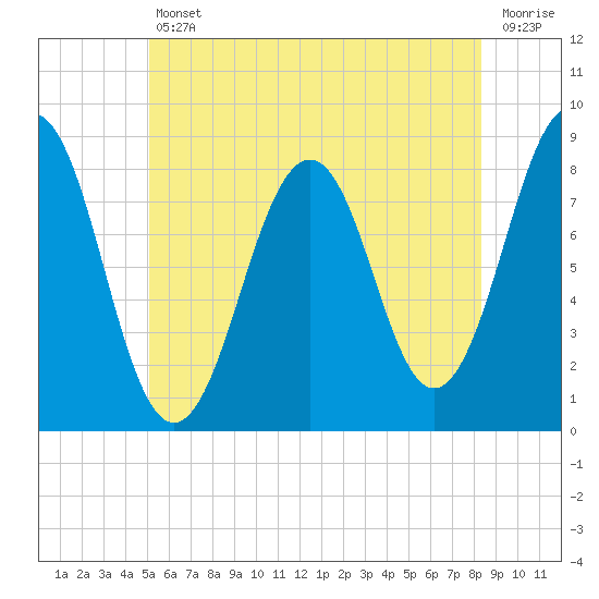 Tide chart for Isle of Springs on 2025/07/11