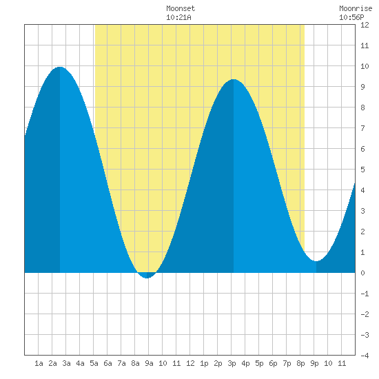 Tide chart for Isle of Springs on 2025/07/15