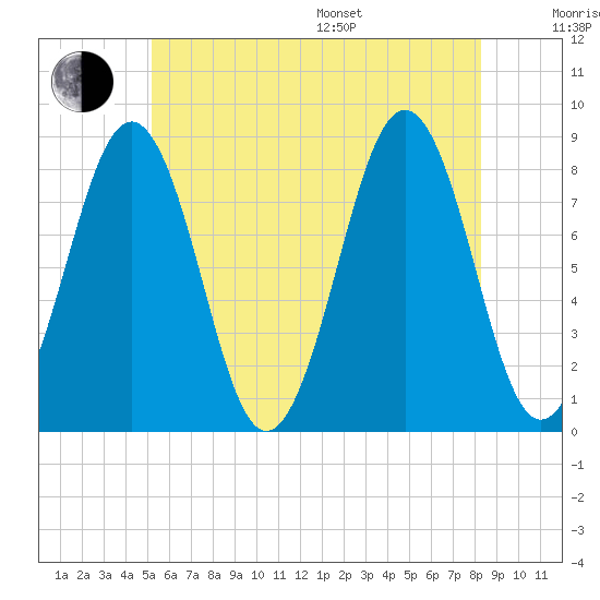 Tide chart for Isle of Springs on 2025/07/17