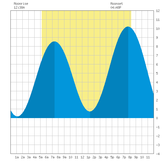 Tide chart for Isle of Springs on 2025/07/20