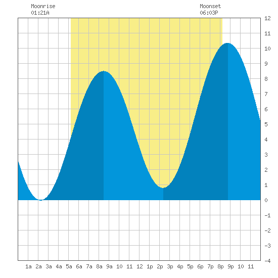 Tide chart for Isle of Springs on 2025/07/21